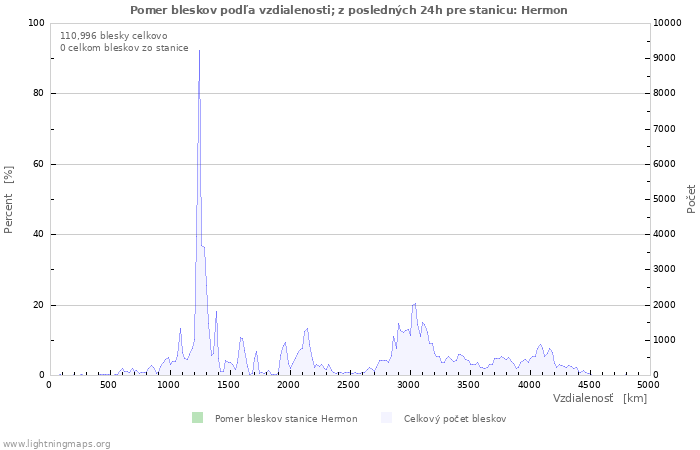 Grafy: Pomer bleskov podľa vzdialenosti;