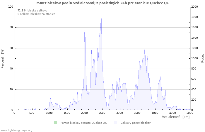 Grafy: Pomer bleskov podľa vzdialenosti;