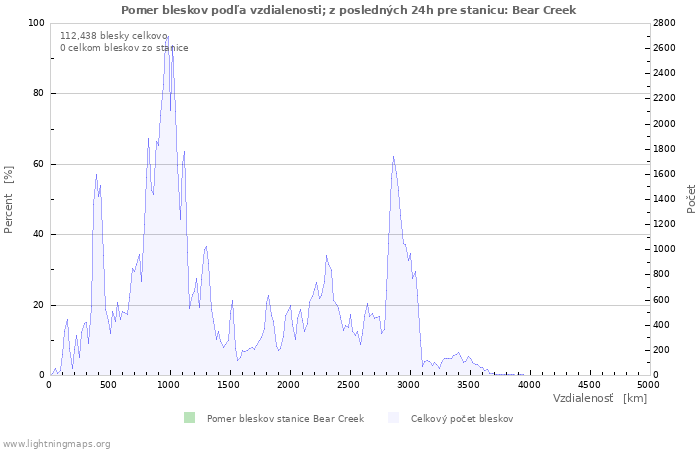 Grafy: Pomer bleskov podľa vzdialenosti;