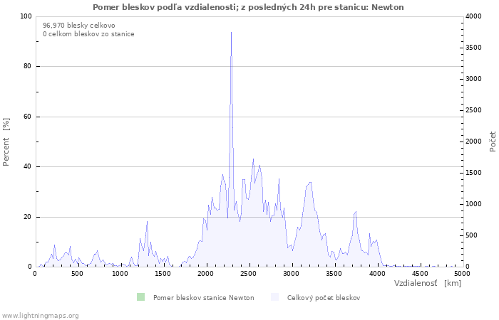 Grafy: Pomer bleskov podľa vzdialenosti;