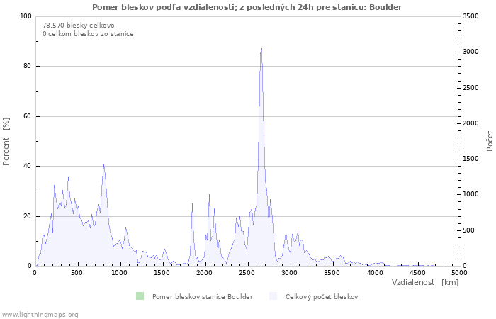 Grafy: Pomer bleskov podľa vzdialenosti;