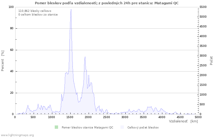 Grafy: Pomer bleskov podľa vzdialenosti;