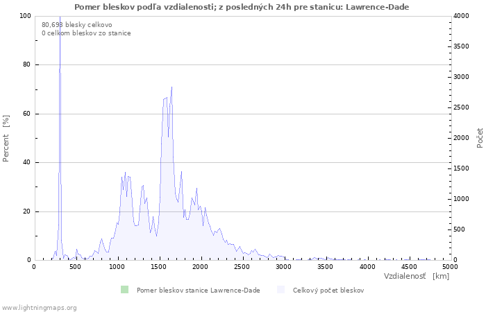 Grafy: Pomer bleskov podľa vzdialenosti;