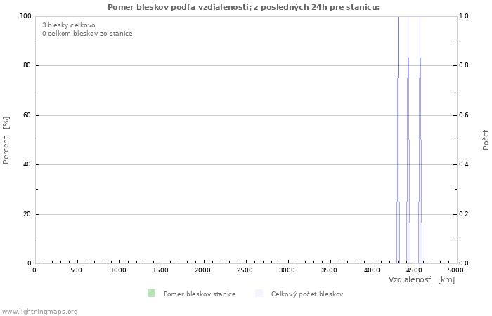 Grafy: Pomer bleskov podľa vzdialenosti;