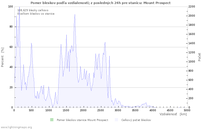 Grafy: Pomer bleskov podľa vzdialenosti;