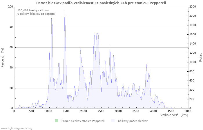 Grafy: Pomer bleskov podľa vzdialenosti;