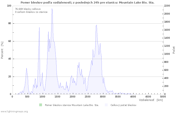 Grafy: Pomer bleskov podľa vzdialenosti;