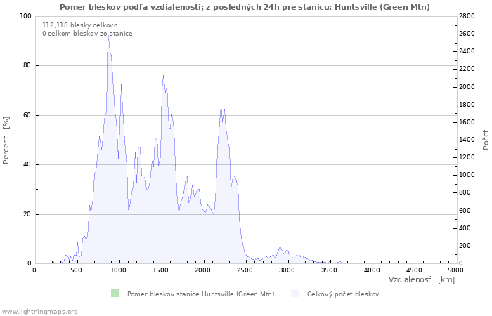 Grafy: Pomer bleskov podľa vzdialenosti;