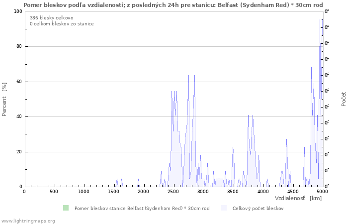 Grafy: Pomer bleskov podľa vzdialenosti;