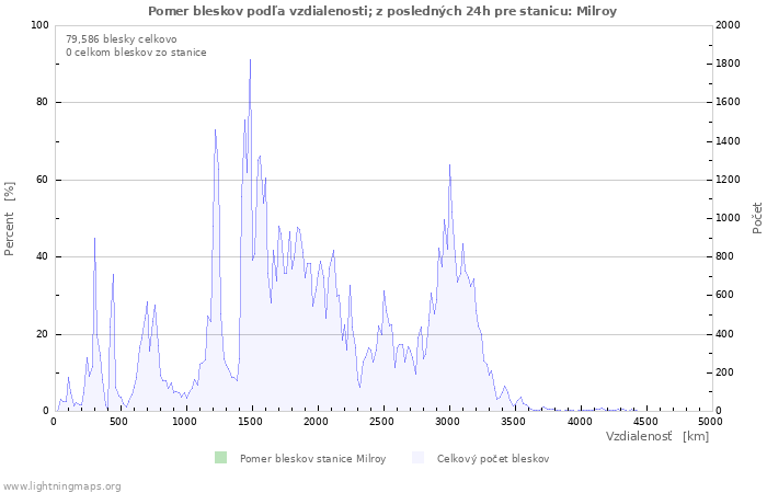 Grafy: Pomer bleskov podľa vzdialenosti;