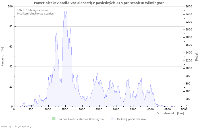 Grafy: Pomer bleskov podľa vzdialenosti;