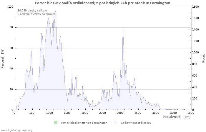 Grafy: Pomer bleskov podľa vzdialenosti;