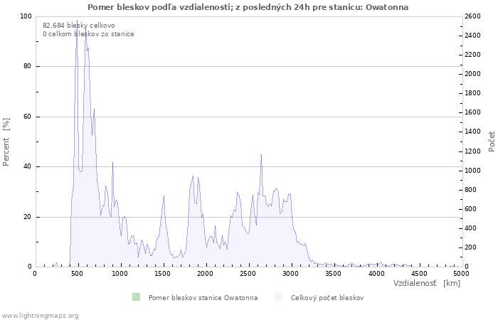 Grafy: Pomer bleskov podľa vzdialenosti;