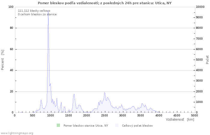 Grafy: Pomer bleskov podľa vzdialenosti;