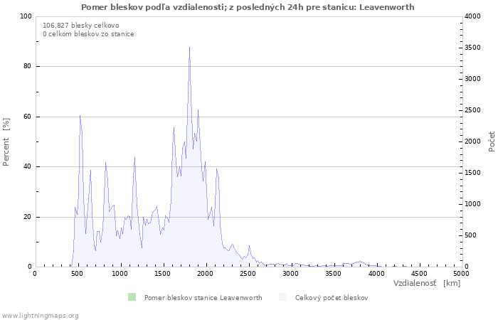 Grafy: Pomer bleskov podľa vzdialenosti;