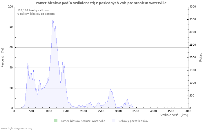 Grafy: Pomer bleskov podľa vzdialenosti;