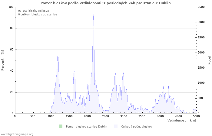 Grafy: Pomer bleskov podľa vzdialenosti;