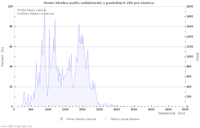 Grafy: Pomer bleskov podľa vzdialenosti;