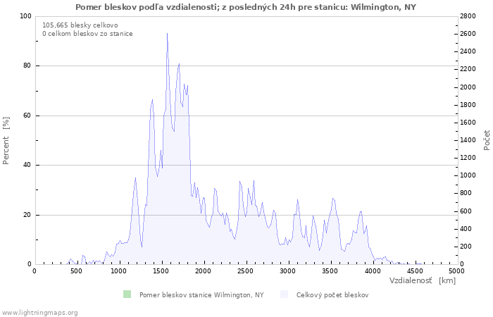 Grafy: Pomer bleskov podľa vzdialenosti;