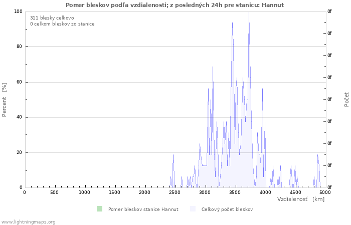 Grafy: Pomer bleskov podľa vzdialenosti;