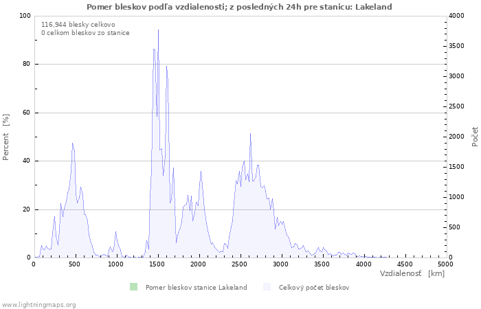 Grafy: Pomer bleskov podľa vzdialenosti;