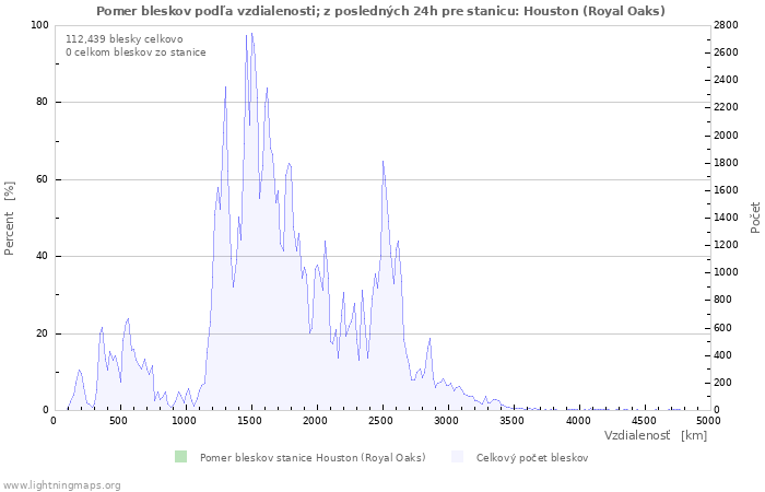 Grafy: Pomer bleskov podľa vzdialenosti;