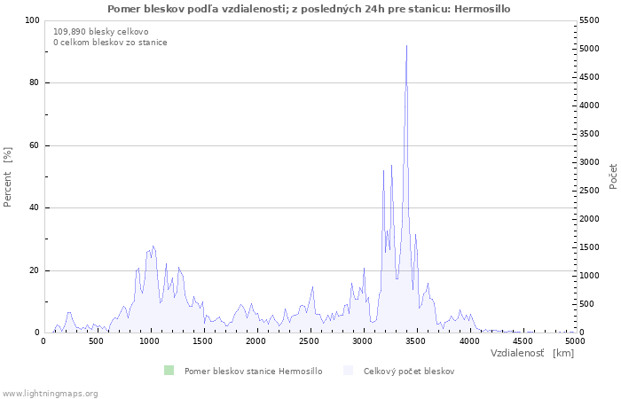 Grafy: Pomer bleskov podľa vzdialenosti;
