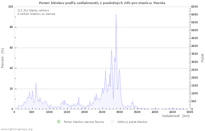 Grafy: Pomer bleskov podľa vzdialenosti;