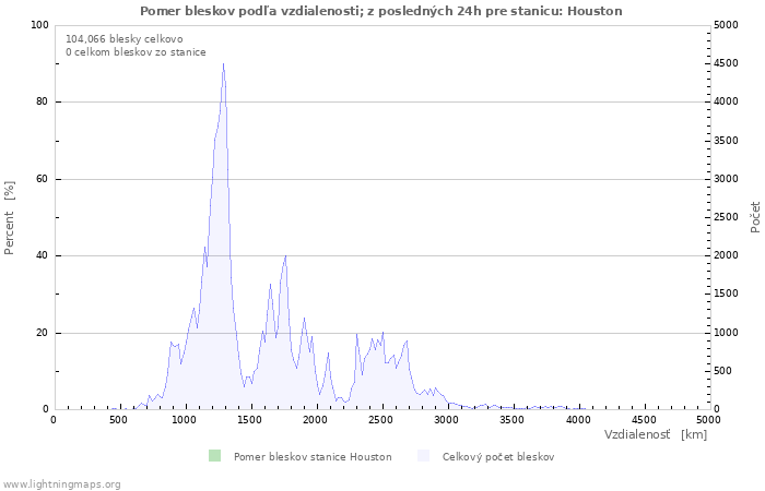 Grafy: Pomer bleskov podľa vzdialenosti;