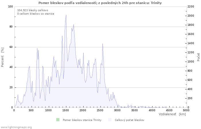 Grafy: Pomer bleskov podľa vzdialenosti;