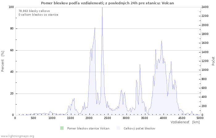 Grafy: Pomer bleskov podľa vzdialenosti;