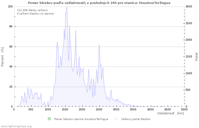 Grafy: Pomer bleskov podľa vzdialenosti;
