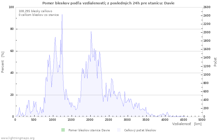 Grafy: Pomer bleskov podľa vzdialenosti;