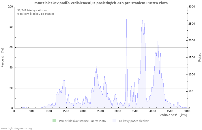Grafy: Pomer bleskov podľa vzdialenosti;