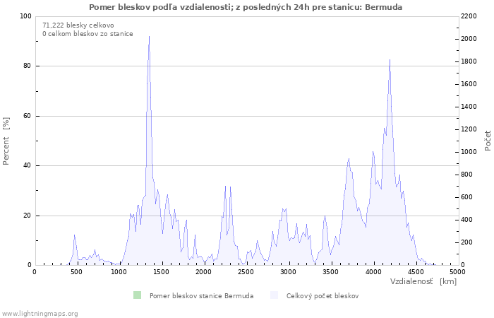 Grafy: Pomer bleskov podľa vzdialenosti;