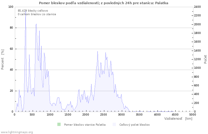 Grafy: Pomer bleskov podľa vzdialenosti;