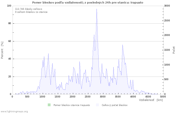 Grafy: Pomer bleskov podľa vzdialenosti;