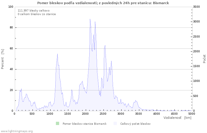 Grafy: Pomer bleskov podľa vzdialenosti;