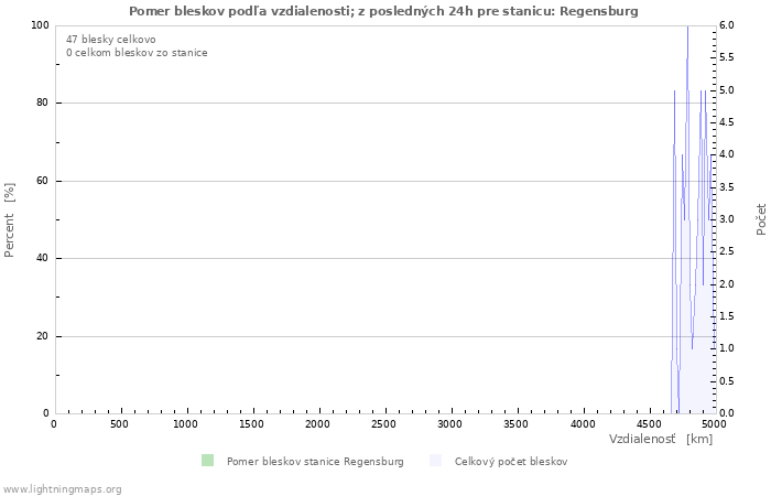 Grafy: Pomer bleskov podľa vzdialenosti;