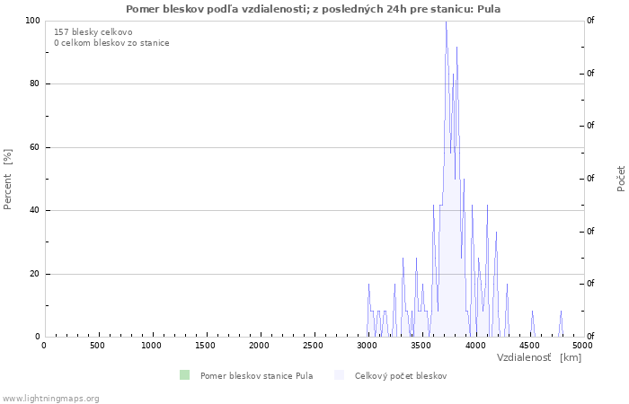 Grafy: Pomer bleskov podľa vzdialenosti;