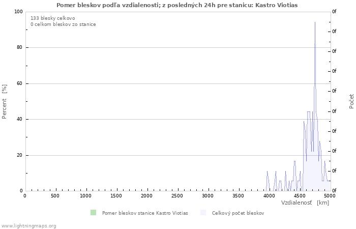 Grafy: Pomer bleskov podľa vzdialenosti;