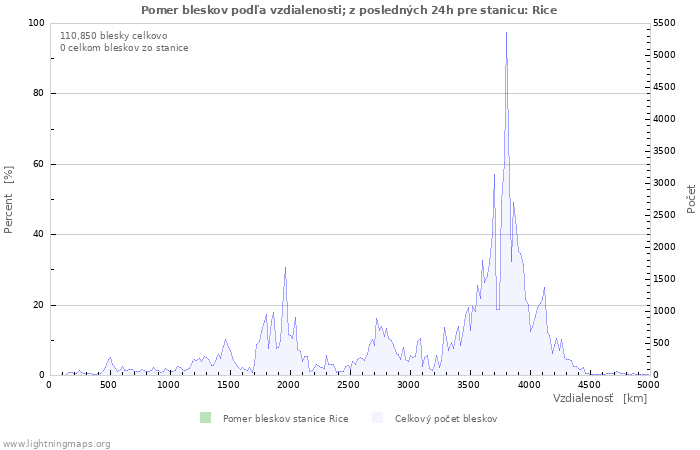 Grafy: Pomer bleskov podľa vzdialenosti;