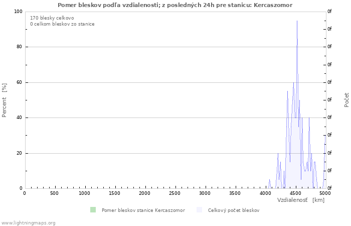 Grafy: Pomer bleskov podľa vzdialenosti;