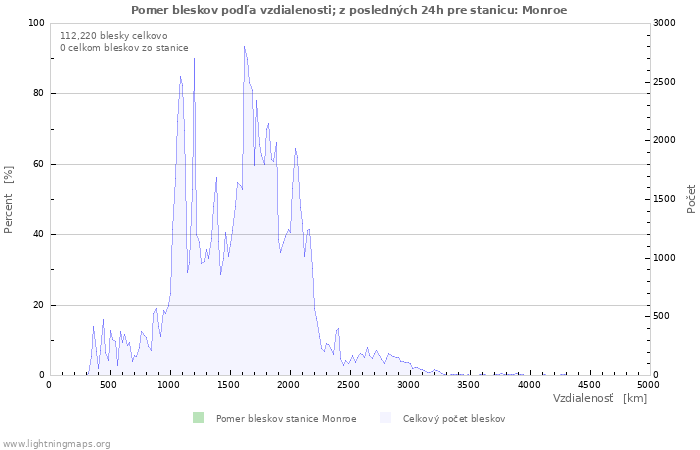 Grafy: Pomer bleskov podľa vzdialenosti;