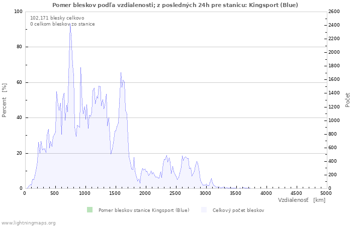 Grafy: Pomer bleskov podľa vzdialenosti;