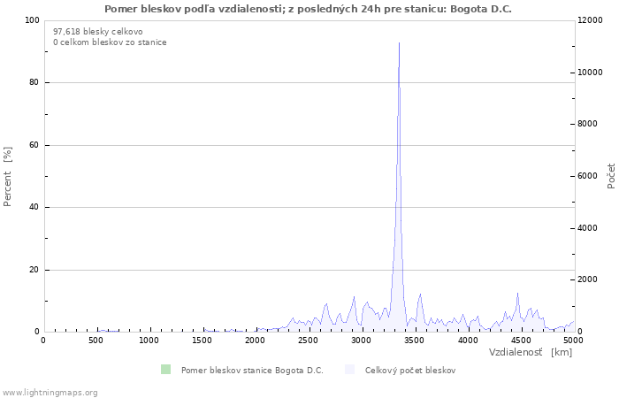 Grafy: Pomer bleskov podľa vzdialenosti;