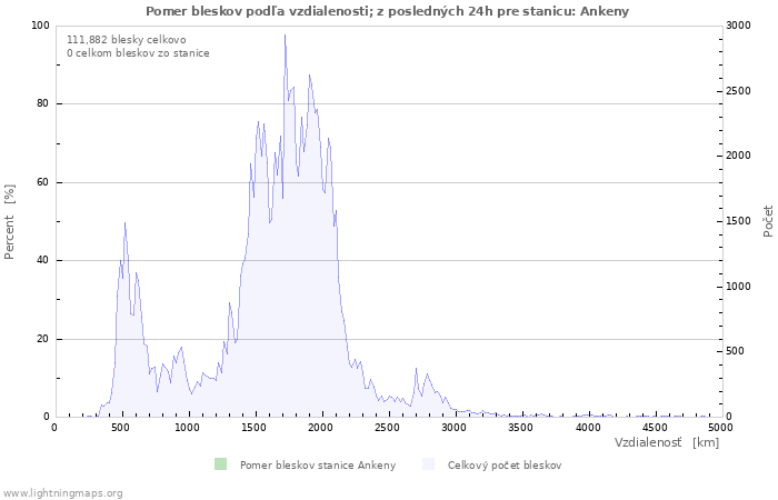 Grafy: Pomer bleskov podľa vzdialenosti;