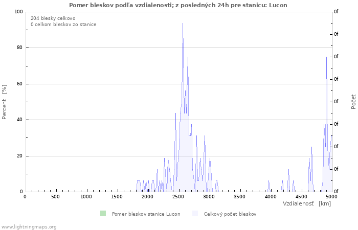 Grafy: Pomer bleskov podľa vzdialenosti;