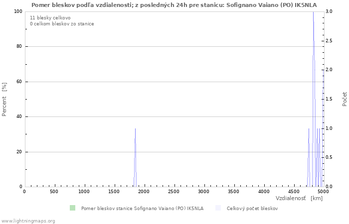 Grafy: Pomer bleskov podľa vzdialenosti;