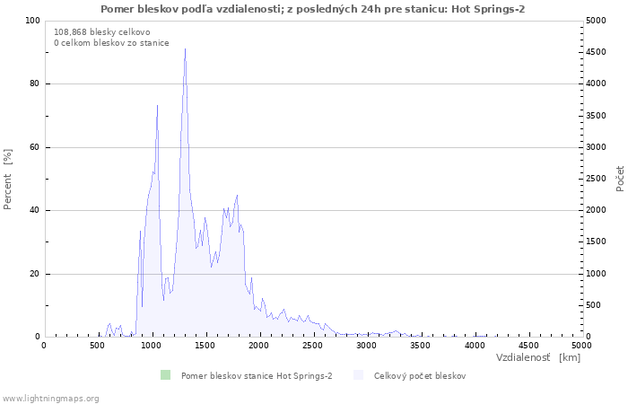 Grafy: Pomer bleskov podľa vzdialenosti;